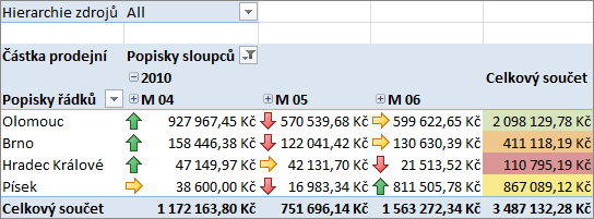 Prehľad tržieb za jednotlivé strediská v 2. kvartály 2010