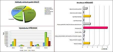 Dashboard zobrazuje len kľúčové informácie o hospodárení firmy