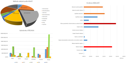 Dashboard zobrazuje len kľúčové informácie o hospodárení firmy