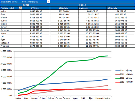 Tabuľka a graf zobrazujúci náklady a výnosy kumulovane
