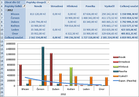 Report obratov podľa vybraných obchodných zástupcov