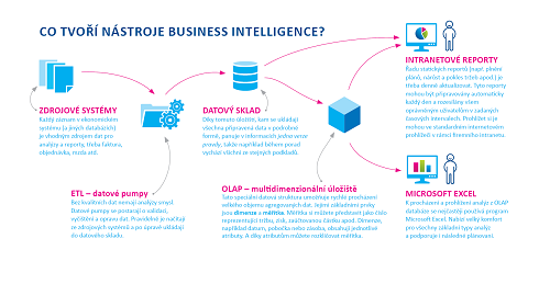 Schéma popisujúca jednotlivé nástroje Business Intelligence