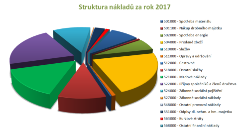 Business Intelligence: Prezentácia hodnôt pomocou kontingenčného grafu v aplikácii Microsoft Excel