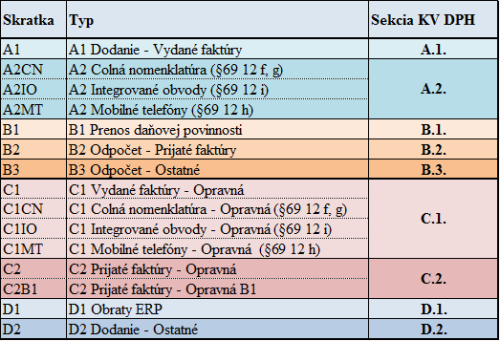 POHODA: Zoznam členení pre Kontrolný výkaz DPH